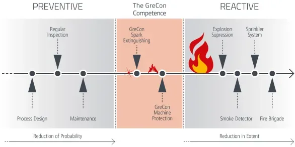 Sistemas de detección y extinción de chispas